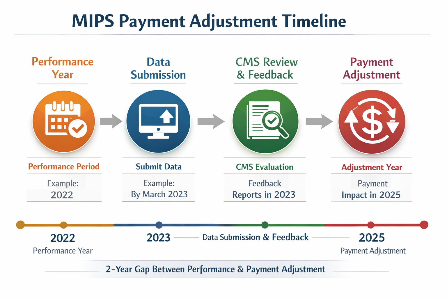 MIPS Payment Adjustment timeline-1